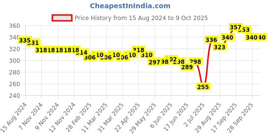 firstcry.com Dew Drops Poplin Half Sleeves Jumpsuits with Belt Tropical Print - Red dew drops Price History Graph from 15 Aug 2024 to 8 Oct 2025