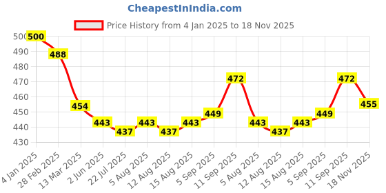 firstcry.com Dew Drops Poplin Half Sleeves Leaves Printed Shirt - White & Peach dew drops Price History Graph from 4 Jan 2025 to 18 Nov 2025
