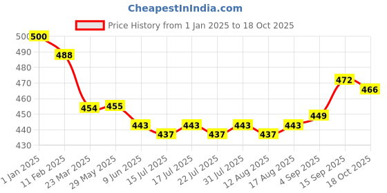 firstcry.com Dew Drops Poplin Half Sleeves Leaves Printed Shirt - White & Peach dew drops Price History Graph from 1 Jan 2025 to 18 Oct 2025