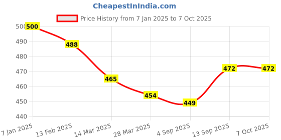 firstcry.com Dew Drops Poplin Half Sleeves Leaves Printed Shirt - White & Peach dew drops Price History Graph from 7 Jan 2025 to 4 Oct 2025