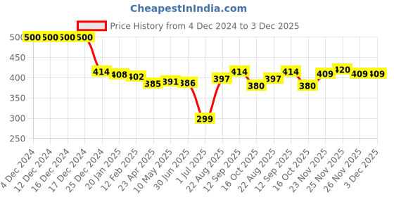 firstcry.com Dew Drops Poplin Knit Half Sleeves Printed Shirt - White dew drops Price History Graph from 4 Dec 2024 to 3 Dec 2025