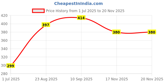 firstcry.com Dew Drops Poplin Knit Half Sleeves Printed Shirt - White dew drops Price History Graph from 1 Jul 2025 to 19 Nov 2025