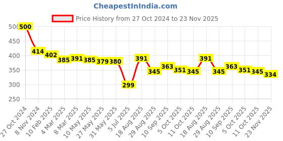 firstcry.com Dew Drops Poplin Knit Half Sleeves Printed Shirt with Vehicle Print -  Navy Blue dew drops Price History Graph from 27 Oct 2024 to 23 Nov 2025