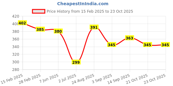 firstcry.com Dew Drops Poplin Knit Half Sleeves Printed Shirt with Vehicle Print -Navy Blue dew drops Price History Graph from 15 Feb 2025 to 23 Oct 2025