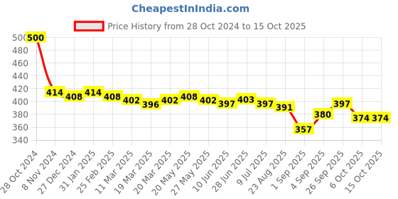 firstcry.com Dew Drops Poplin Knit Half Sleeves Printed Shirt with Vehicle Print - Off White dew drops Price History Graph from 28 Oct 2024 to 15 Oct 2025