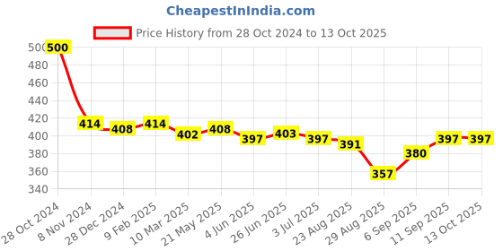 firstcry.com Dew Drops Poplin Knit Half Sleeves Printed Shirt with Vehicle Print - Off White dew drops Price History Graph from 28 Oct 2024 to 13 Oct 2025