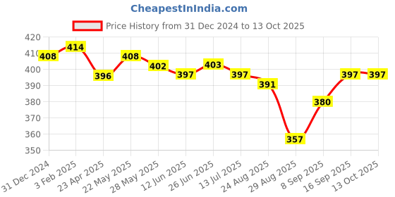 firstcry.com Dew Drops Poplin Knit Half Sleeves Printed Shirt with Vehicle Print - Off White dew drops Price History Graph from 31 Dec 2024 to 12 Oct 2025