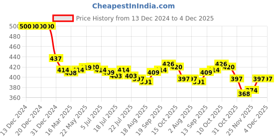 firstcry.com Dew Drops Poplin Knitted Half Sleeves Beach Theme Printed Shirt - Aqua Blue dew drops Price History Graph from 13 Dec 2024 to 4 Dec 2025