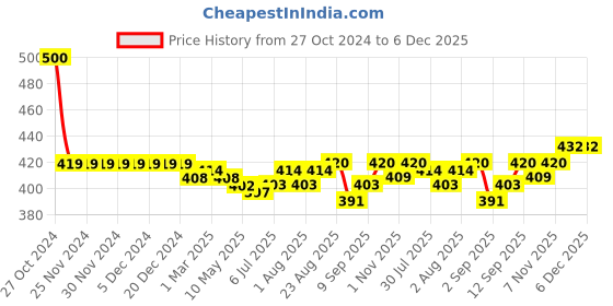 firstcry.com Dew Drops Poplin Knitted Half Sleeves Teddy Bear Printed Shirt - Yellow dew drops Price History Graph from 27 Oct 2024 to 5 Dec 2025