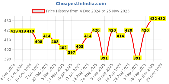firstcry.com Dew Drops Poplin Knitted Half Sleeves Teddy Bear Printed Shirt - Yellow dew drops Price History Graph from 4 Dec 2024 to 24 Nov 2025