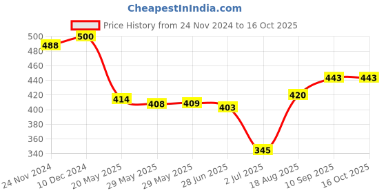 firstcry.com Dew Drops Poplin Knitted Half Sleeves Trees Printed Shirt - Off White dew drops Price History Graph from 24 Nov 2024 to 16 Oct 2025