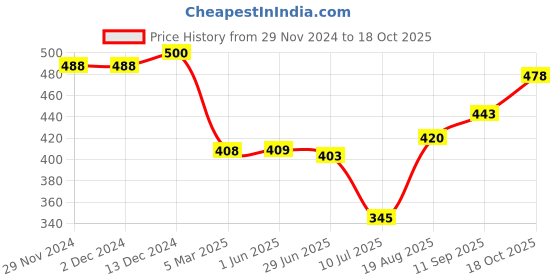 firstcry.com Dew Drops Poplin Knitted Half Sleeves Trees Printed Shirt - Off White dew drops Price History Graph from 29 Nov 2024 to 18 Oct 2025