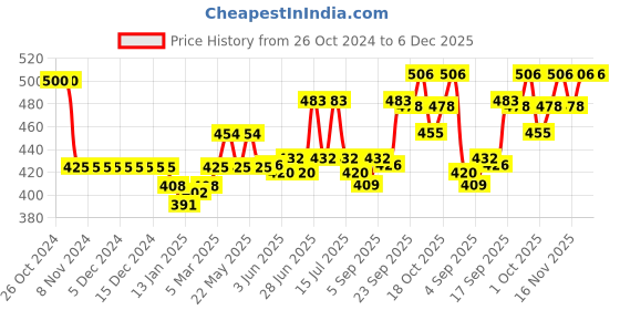 firstcry.com Dew Drops Poplin Knitted Half sleeves Vehicle Printed Shirt - Beige dew drops Price History Graph from 26 Oct 2024 to 5 Dec 2025