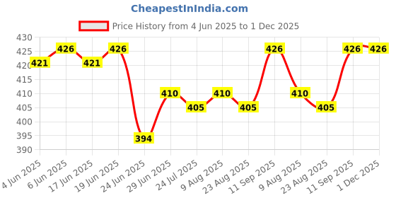 firstcry.com Dew Drops Poplin Woven Half Sleeves Checks Jumpsuit & Belt - White & Blue dew drops Price History Graph from 4 Jun 2025 to 30 Nov 2025