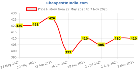 firstcry.com Dew Drops Poplin Woven Half Sleeves Checks Jumpsuit & Belt - White & Blue dew drops Price History Graph from 27 May 2025 to 7 Nov 2025