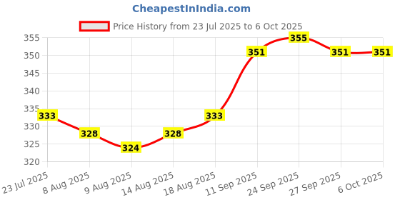 firstcry.com Dew Drops Poplin Woven Half Sleeves Cherry Printed Frock with Attached Shrug & Bow Applique - Red & White dew drops Price History Graph from 23 Jul 2025 to 4 Oct 2025