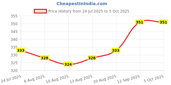 firstcry.com Dew Drops Poplin Woven Half Sleeves Cherry Printed Frock with Attached Shrug & Bow Applique - Red & White dew drops Price History Graph from 24 Jul 2025 to 4 Oct 2025