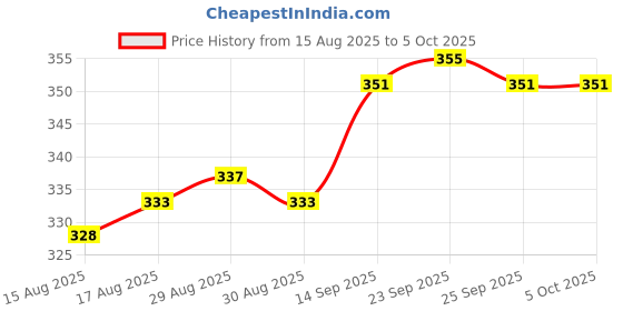 firstcry.com Dew Drops Poplin Woven Half Sleeves Cherry Printed Frock with Attached Shrug & Bow Applique - Red & White dew drops Price History Graph from 15 Aug 2025 to 5 Oct 2025