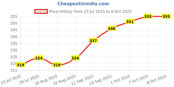 firstcry.com Dew Drops Poplin Woven Half Sleeves Frock with Fruits Print & Bow Applique - Pink dew drops Price History Graph from 23 Jul 2025 to 8 Oct 2025