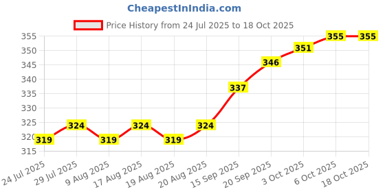 firstcry.com Dew Drops Poplin Woven Half Sleeves Frock with Fruits Print & Bow Applique - Pink dew drops Price History Graph from 24 Jul 2025 to 18 Oct 2025