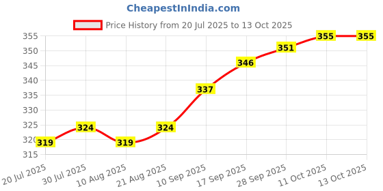 firstcry.com Dew Drops Poplin Woven Half Sleeves Frock with Fruits Print & Bow Applique - Pink dew drops Price History Graph from 20 Jul 2025 to 13 Oct 2025