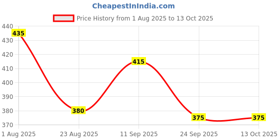 firstcry.com Dew Drops Poplin Woven Half Sleeves Jumpsuit with Floral Print & Belt - Multicolor dew drops Price History Graph from 1 Aug 2025 to 13 Oct 2025