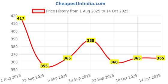 firstcry.com Dew Drops Poplin Woven Half Sleeves Jumpsuit with Floral Print & Belt - Multicolor dew drops Price History Graph from 1 Aug 2025 to 13 Oct 2025