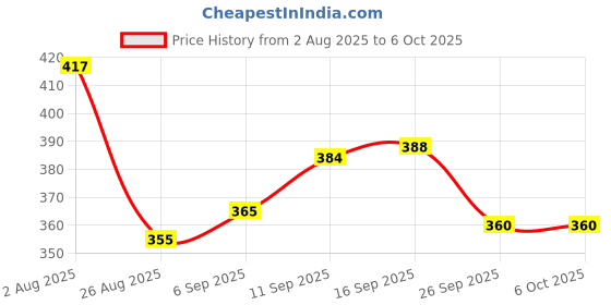 firstcry.com Dew Drops Poplin Woven Half Sleeves Jumpsuit with Floral Print & Belt - Multicolor dew drops Price History Graph from 2 Aug 2025 to 4 Oct 2025