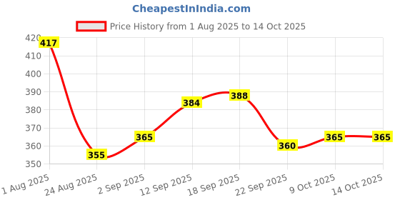 firstcry.com Dew Drops Poplin Woven Half Sleeves Jumpsuit with Floral Print & Belt - Multicolor dew drops Price History Graph from 1 Aug 2025 to 14 Oct 2025
