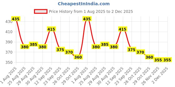 firstcry.com Dew Drops Poplin Woven Half Sleeves Jumpsuit with Floral Print & Belt - Multicolor dew drops Price History Graph from 1 Aug 2025 to 2 Dec 2025