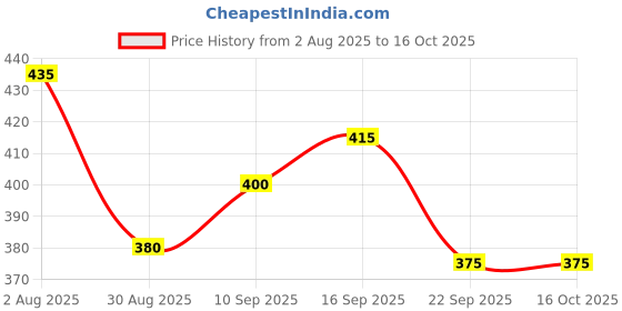 firstcry.com Dew Drops Poplin Woven Half Sleeves Jumpsuit with Floral Print & Belt - Multicolor dew drops Price History Graph from 2 Aug 2025 to 15 Oct 2025
