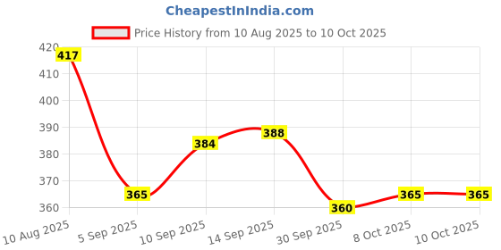 firstcry.com Dew Drops Poplin Woven Half Sleeves Jumpsuit with Floral Print & Belt - Multicolor dew drops Price History Graph from 10 Aug 2025 to 9 Oct 2025