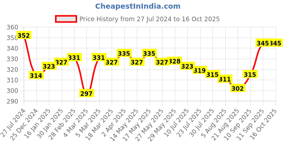 firstcry.com Dew Drops Poplin Woven Half Sleeves Jumpsuits Floral Print - White dew drops Price History Graph from 27 Jul 2024 to 16 Oct 2025