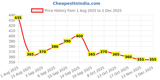 firstcry.com Dew Drops Poplin Woven Half Sleeves Printed Jumpsuit With Belt - Pink dew drops Price History Graph from 1 Aug 2025 to 2 Dec 2025