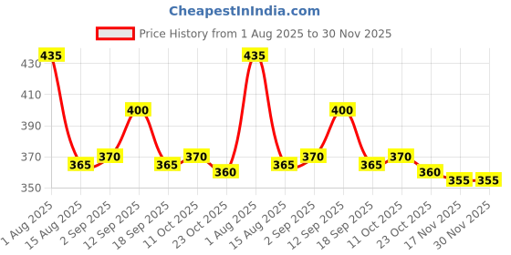 firstcry.com Dew Drops Poplin Woven Half Sleeves Printed Jumpsuit With Belt - Pink dew drops Price History Graph from 1 Aug 2025 to 30 Nov 2025