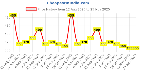 firstcry.com Dew Drops Poplin Woven Half Sleeves Printed Jumpsuit With Belt - Pink dew drops Price History Graph from 12 Aug 2025 to 25 Nov 2025