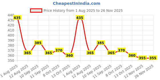 firstcry.com Dew Drops Poplin Woven Half Sleeves Printed Jumpsuit With Belt - Yellow dew drops Price History Graph from 1 Aug 2025 to 25 Nov 2025