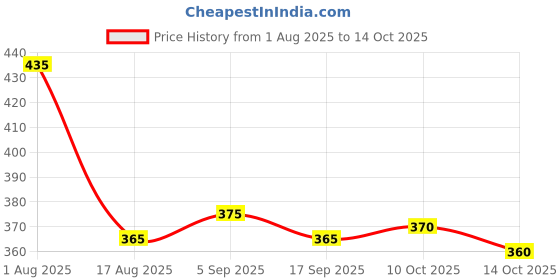 firstcry.com Dew Drops Poplin Woven Half Sleeves Printed Jumpsuit With Belt - Yellow dew drops Price History Graph from 1 Aug 2025 to 14 Oct 2025