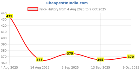 firstcry.com Dew Drops Poplin Woven Half Sleeves Printed Jumpsuit With Belt - Yellow dew drops Price History Graph from 4 Aug 2025 to 9 Oct 2025