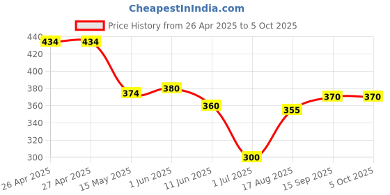 firstcry.com Dew Drops Poplin Woven Half Sleeves Striped Jumpsuit with Hearts Print Patch & Fabric Belt - Aqua Blue dew drops Price History Graph from 26 Apr 2025 to 4 Oct 2025