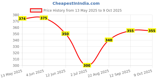 firstcry.com Dew Drops Poplin Woven Half Sleeves Striped Jumpsuit with Hearts Print Patch & Fabric Belt - Pink dew drops Price History Graph from 13 May 2025 to 9 Oct 2025