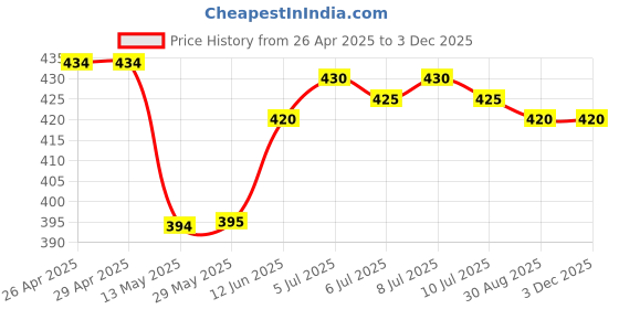 firstcry.com Dew Drops Poplin Woven Half Sleeves Text Printed Jumpsuit with Hearts Patch & Fabric Belt - White dew drops Price History Graph from 26 Apr 2025 to 2 Dec 2025
