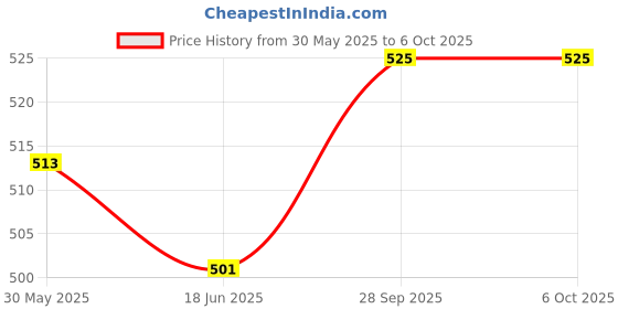 firstcry.com Dew Drops Poplin Woven Singlet Sleeves Front Open Jumpsuit With Checks & Cap - Multicolor dew drops Price History Graph from 30 May 2025 to 4 Oct 2025