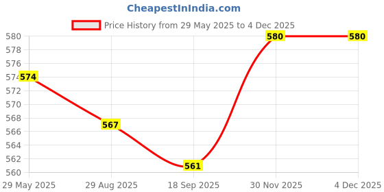 firstcry.com Dew Drops Poplin Woven Sleeveless Checks Jumpsuit With Belt - Peach dew drops Price History Graph from 29 May 2025 to 30 Nov 2025