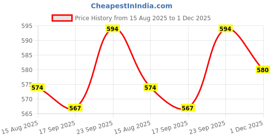 firstcry.com Dew Drops Poplin Woven Sleeveless Collared Jumpsuit with Fabric Belt & Floral Print - Pink dew drops Price History Graph from 15 Aug 2025 to 1 Dec 2025