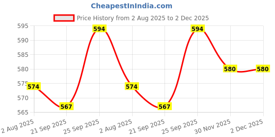 firstcry.com Dew Drops Poplin Woven Sleeveless Collared Jumpsuit with Fabric Belt & Floral Print - Pink dew drops Price History Graph from 2 Aug 2025 to 2 Dec 2025