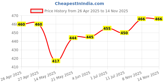 firstcry.com Dew Drops Poplin Woven Sleeveless Hearts Printed Jumpsuit with Hat & Fabric Belt - Aqua Blue dew drops Price History Graph from 26 Apr 2025 to 13 Nov 2025