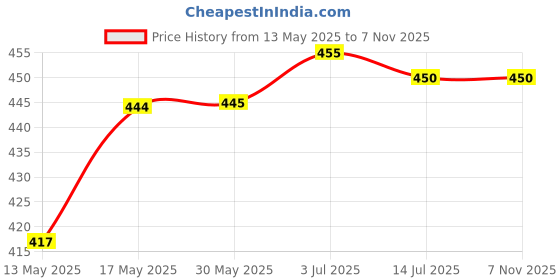 firstcry.com Dew Drops Poplin Woven Sleeveless Hearts Printed Jumpsuit with Hat & Fabric Belt - Aqua Blue dew drops Price History Graph from 13 May 2025 to 6 Nov 2025