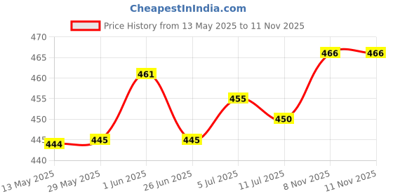 firstcry.com Dew Drops Poplin Woven Sleeveless Hearts Printed Jumpsuit with Hat & Fabric Belt - Peach dew drops Price History Graph from 13 May 2025 to 10 Nov 2025