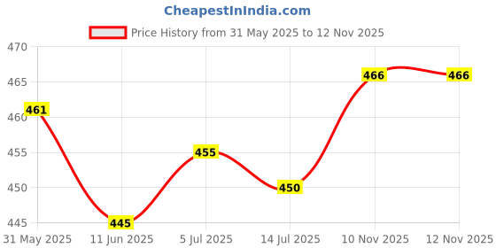 firstcry.com Dew Drops Poplin Woven Sleeveless Hearts Printed Jumpsuit with Hat & Fabric Belt - Peach dew drops Price History Graph from 31 May 2025 to 10 Nov 2025